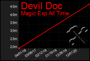 Total Graph of Devil Doc