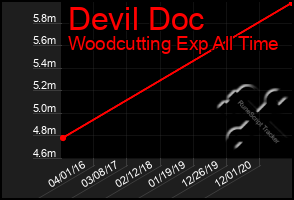 Total Graph of Devil Doc