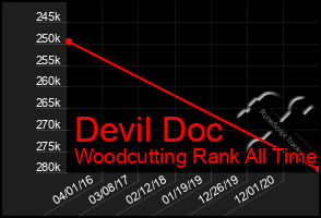 Total Graph of Devil Doc