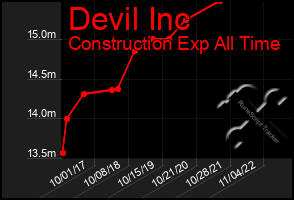 Total Graph of Devil Inc