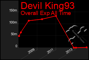 Total Graph of Devil King93