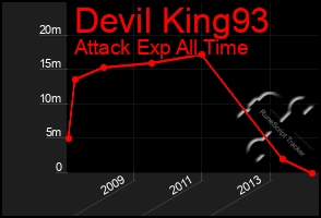 Total Graph of Devil King93