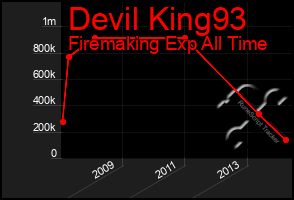 Total Graph of Devil King93