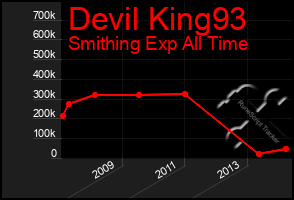 Total Graph of Devil King93