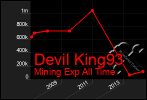 Total Graph of Devil King93