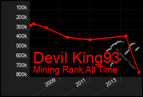 Total Graph of Devil King93