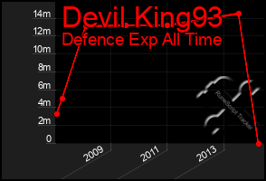 Total Graph of Devil King93