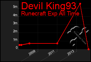 Total Graph of Devil King93