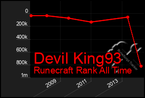 Total Graph of Devil King93