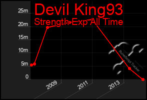 Total Graph of Devil King93