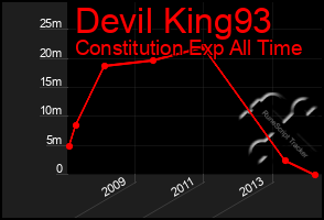 Total Graph of Devil King93