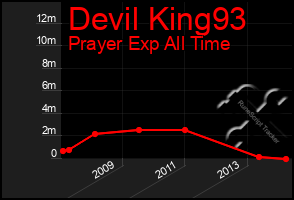 Total Graph of Devil King93