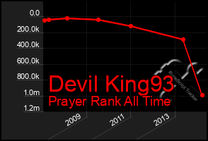 Total Graph of Devil King93