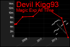 Total Graph of Devil King93