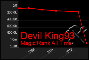 Total Graph of Devil King93