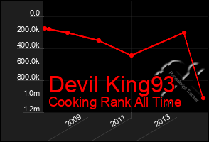 Total Graph of Devil King93