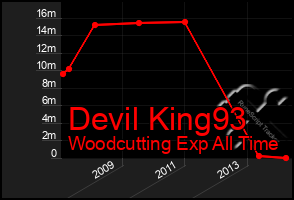 Total Graph of Devil King93