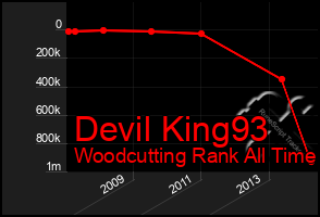 Total Graph of Devil King93