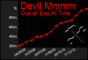 Total Graph of Devil Mmmm