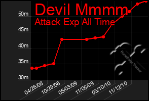 Total Graph of Devil Mmmm