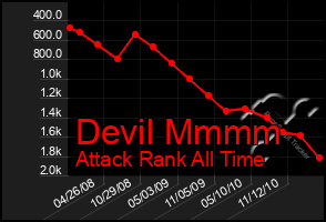 Total Graph of Devil Mmmm