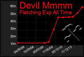 Total Graph of Devil Mmmm