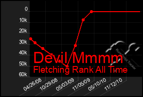 Total Graph of Devil Mmmm