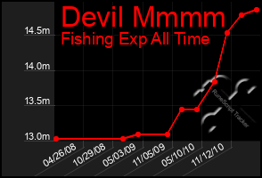 Total Graph of Devil Mmmm