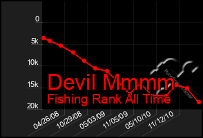 Total Graph of Devil Mmmm