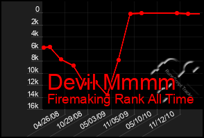 Total Graph of Devil Mmmm