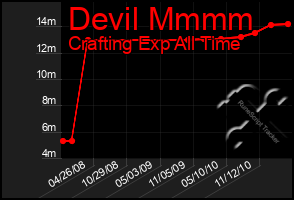 Total Graph of Devil Mmmm