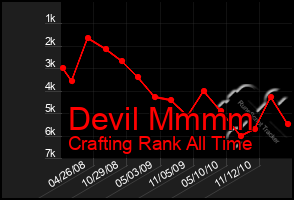 Total Graph of Devil Mmmm