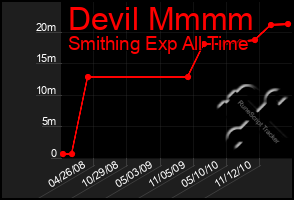 Total Graph of Devil Mmmm