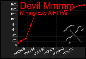 Total Graph of Devil Mmmm