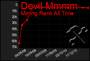 Total Graph of Devil Mmmm