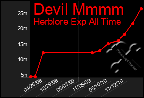 Total Graph of Devil Mmmm