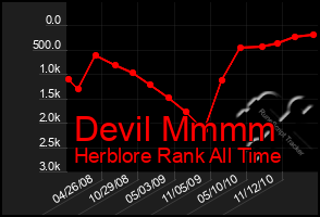 Total Graph of Devil Mmmm