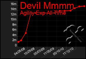 Total Graph of Devil Mmmm