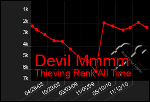 Total Graph of Devil Mmmm