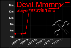 Total Graph of Devil Mmmm