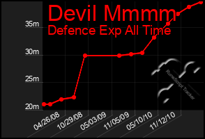 Total Graph of Devil Mmmm