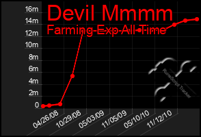 Total Graph of Devil Mmmm