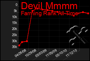 Total Graph of Devil Mmmm