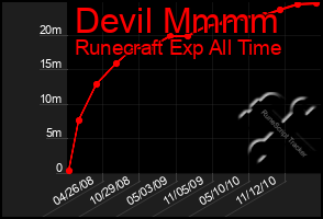 Total Graph of Devil Mmmm