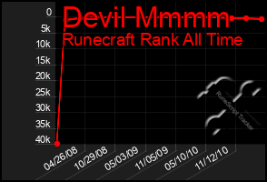 Total Graph of Devil Mmmm