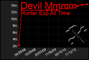 Total Graph of Devil Mmmm