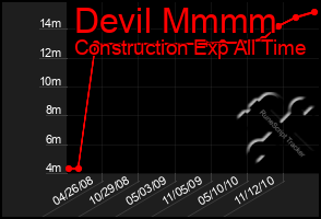 Total Graph of Devil Mmmm