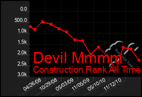 Total Graph of Devil Mmmm