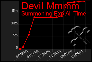 Total Graph of Devil Mmmm