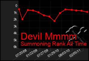 Total Graph of Devil Mmmm